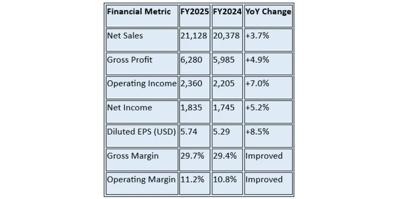 Financial Summary Table